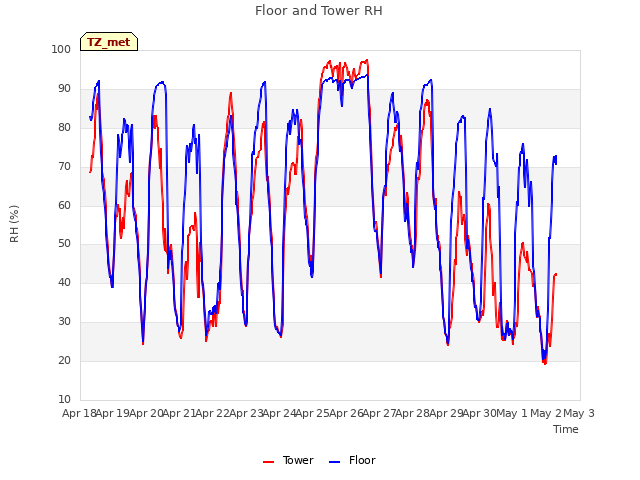 plot of Floor and Tower RH