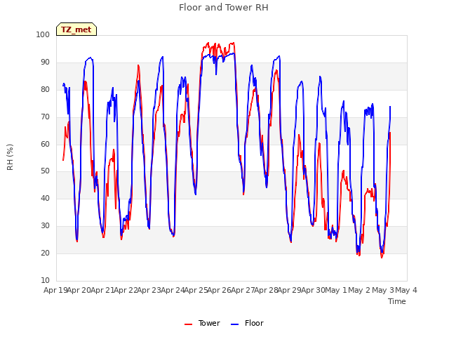 plot of Floor and Tower RH