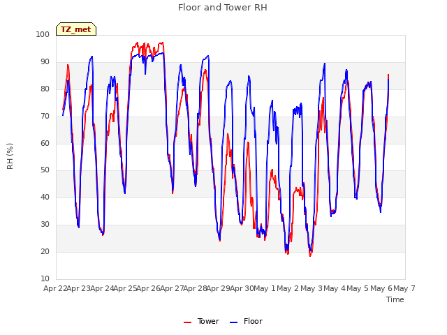 plot of Floor and Tower RH