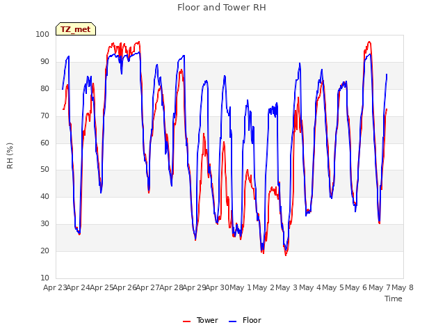 plot of Floor and Tower RH