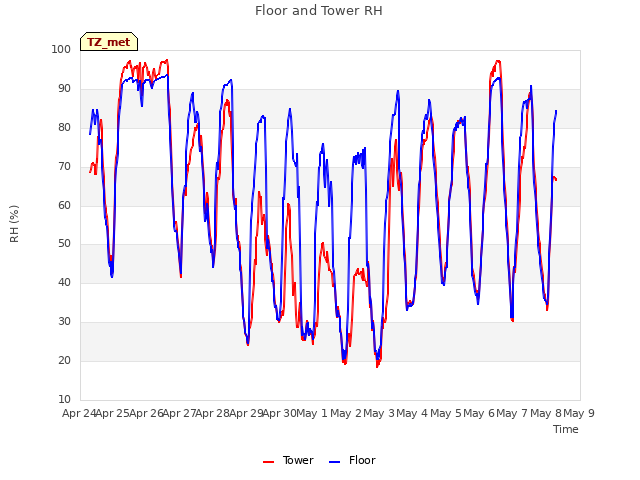 plot of Floor and Tower RH