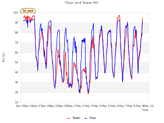 plot of Floor and Tower RH