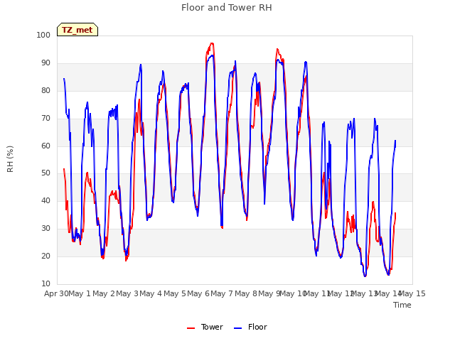 plot of Floor and Tower RH