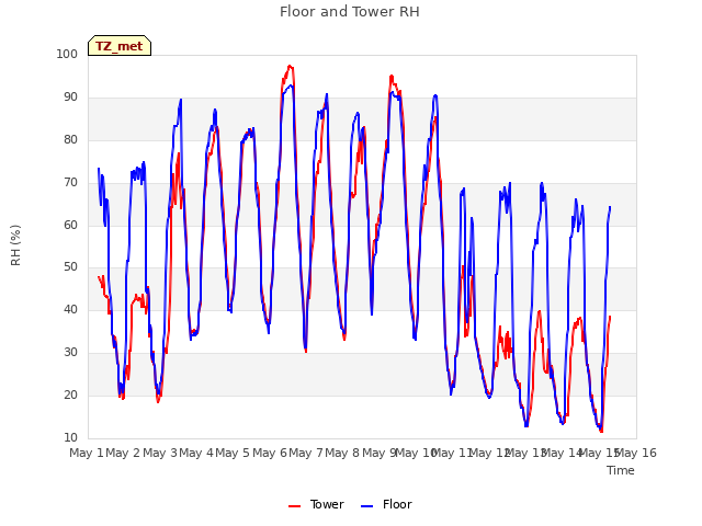 plot of Floor and Tower RH