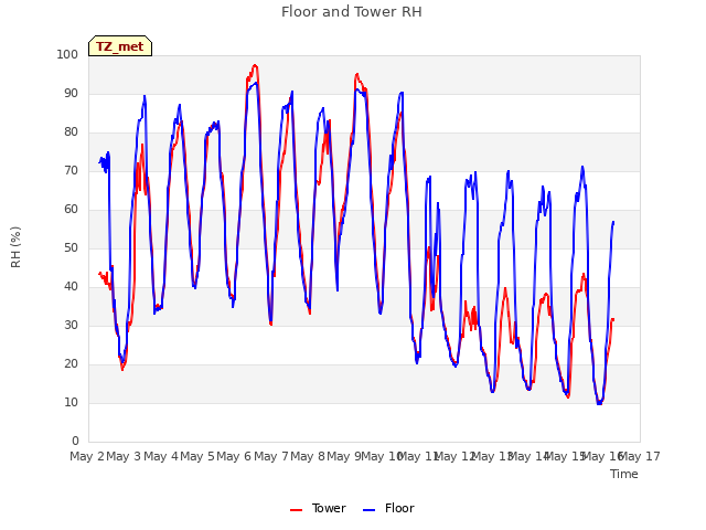 plot of Floor and Tower RH