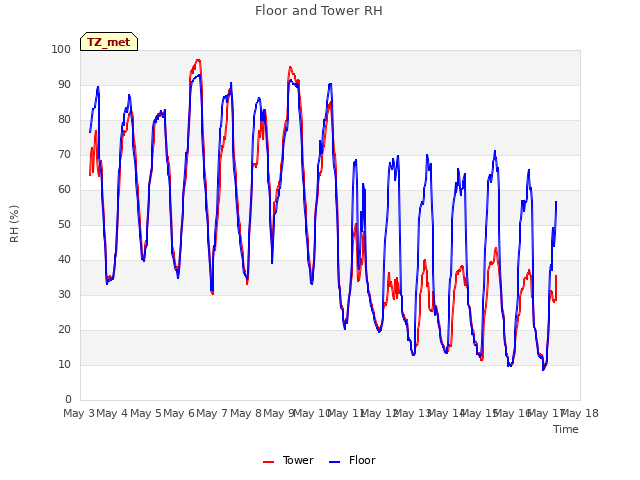 plot of Floor and Tower RH