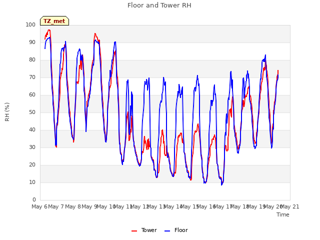 plot of Floor and Tower RH