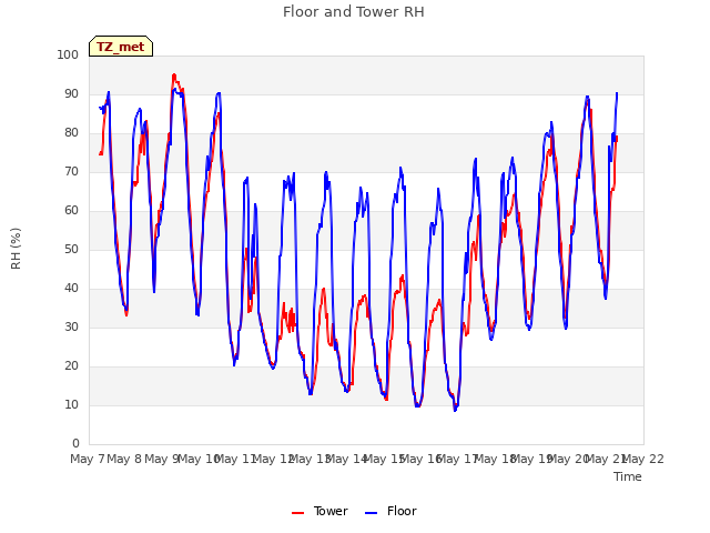 plot of Floor and Tower RH