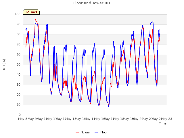 plot of Floor and Tower RH