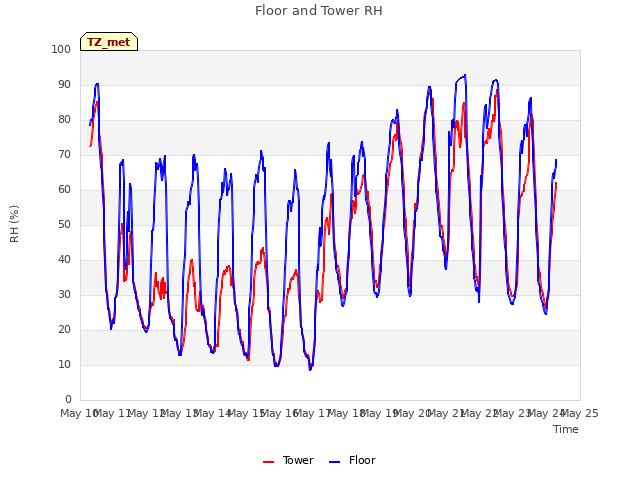 plot of Floor and Tower RH