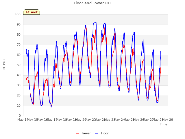plot of Floor and Tower RH