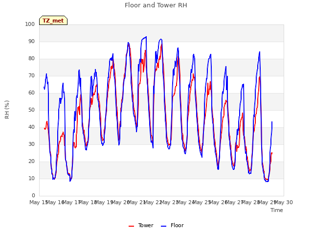 plot of Floor and Tower RH