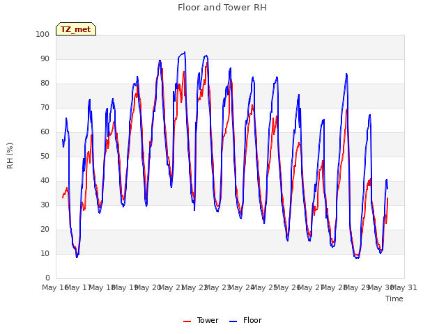 plot of Floor and Tower RH