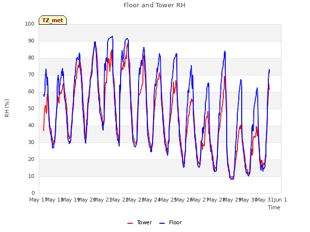 plot of Floor and Tower RH