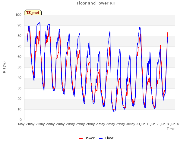 plot of Floor and Tower RH