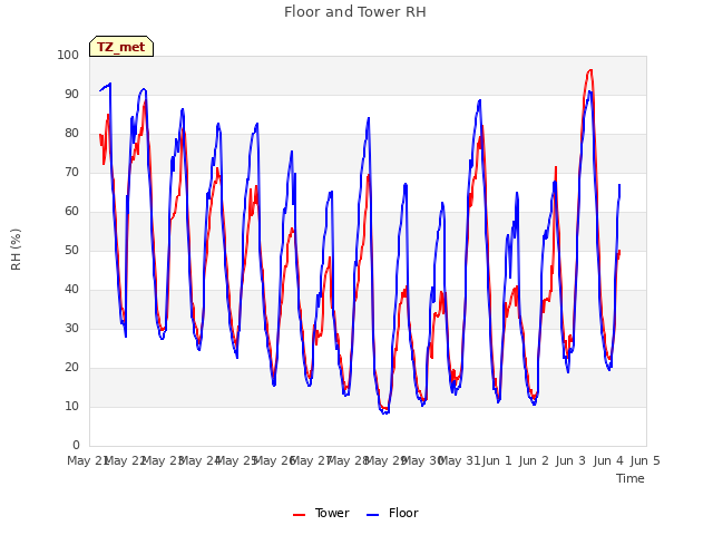 plot of Floor and Tower RH