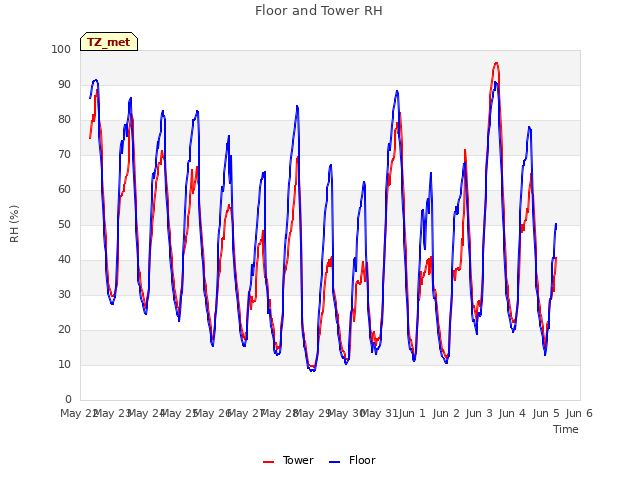 plot of Floor and Tower RH