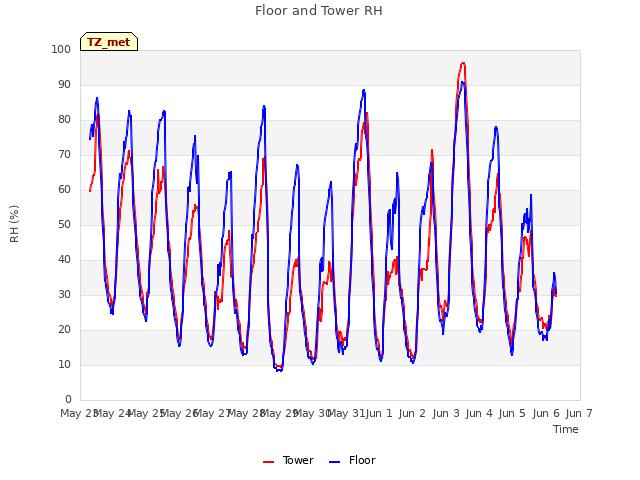 plot of Floor and Tower RH