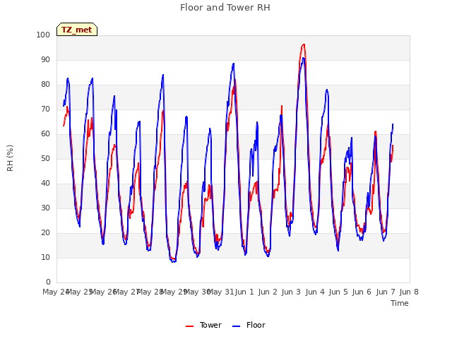 plot of Floor and Tower RH