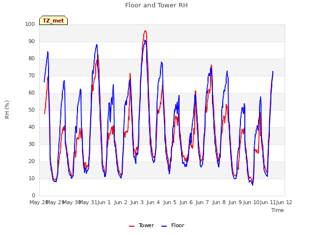 plot of Floor and Tower RH