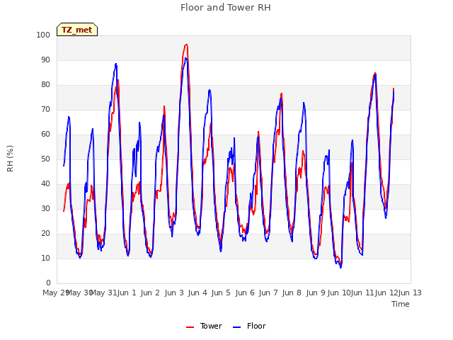 plot of Floor and Tower RH