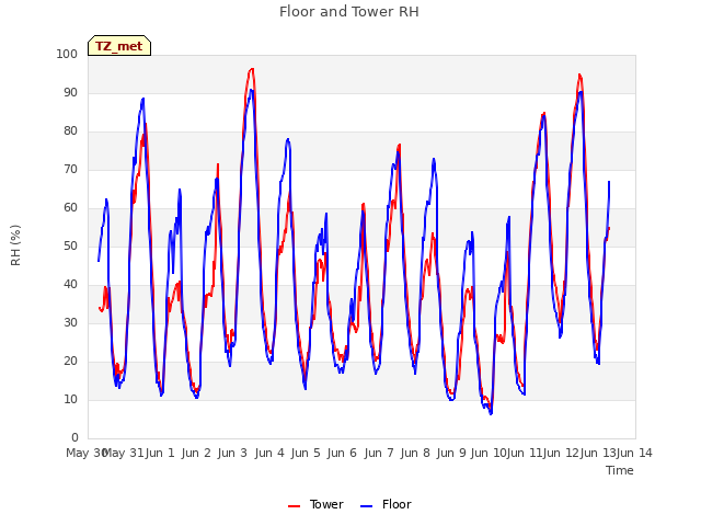 plot of Floor and Tower RH