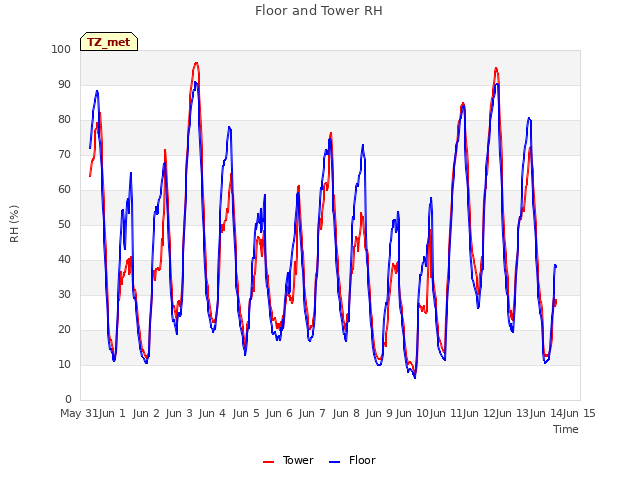 plot of Floor and Tower RH