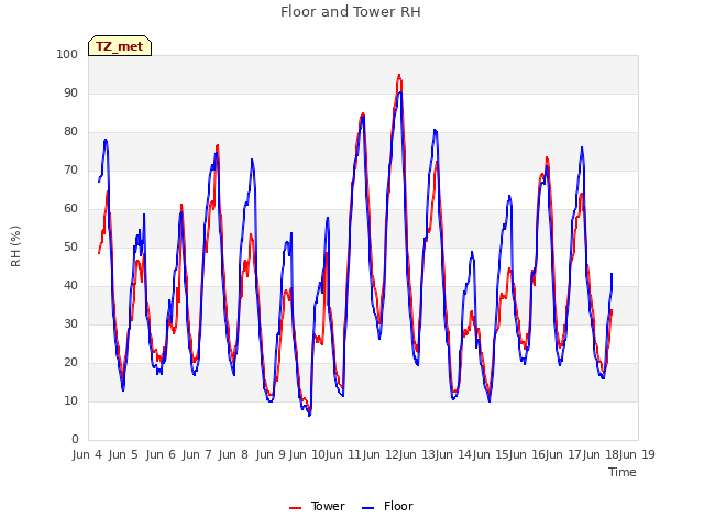 plot of Floor and Tower RH