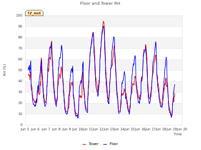 plot of Floor and Tower RH