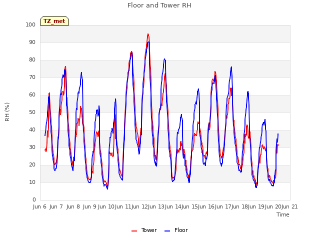 plot of Floor and Tower RH