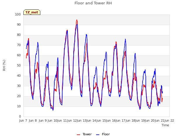 plot of Floor and Tower RH