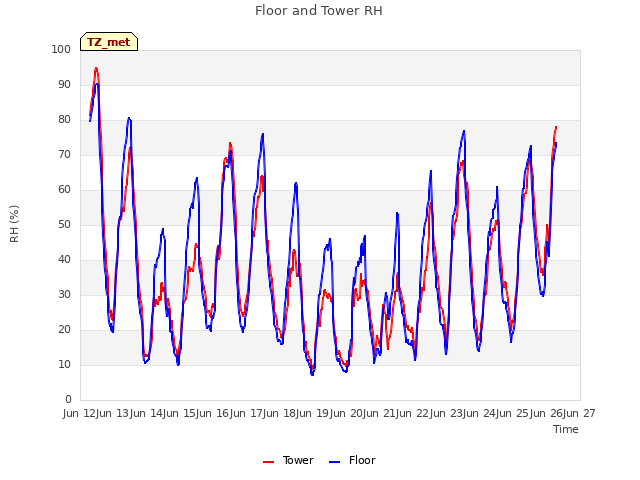 plot of Floor and Tower RH