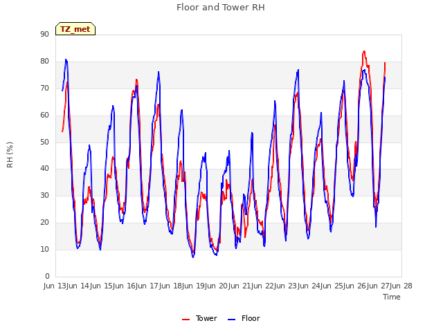 plot of Floor and Tower RH