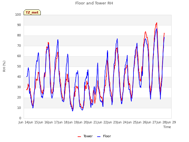 plot of Floor and Tower RH