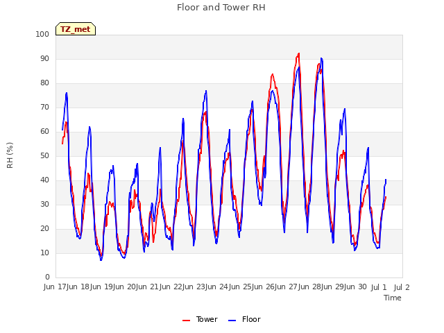 plot of Floor and Tower RH