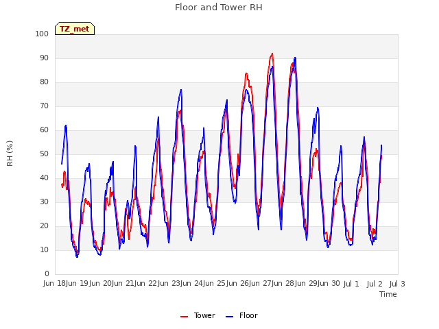 plot of Floor and Tower RH