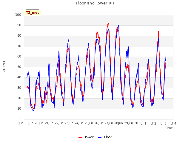 plot of Floor and Tower RH