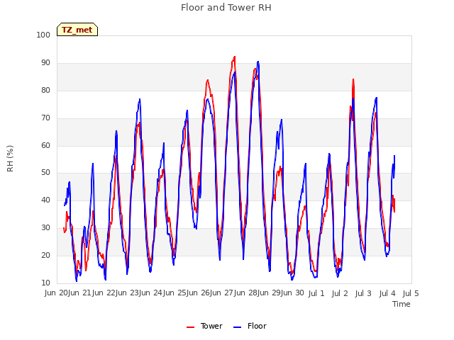 plot of Floor and Tower RH