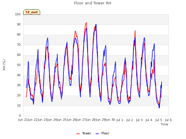 plot of Floor and Tower RH