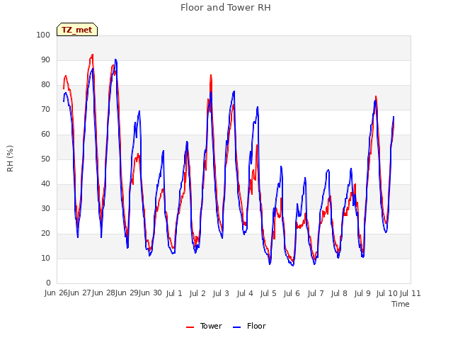 plot of Floor and Tower RH