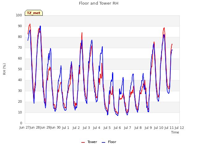 plot of Floor and Tower RH