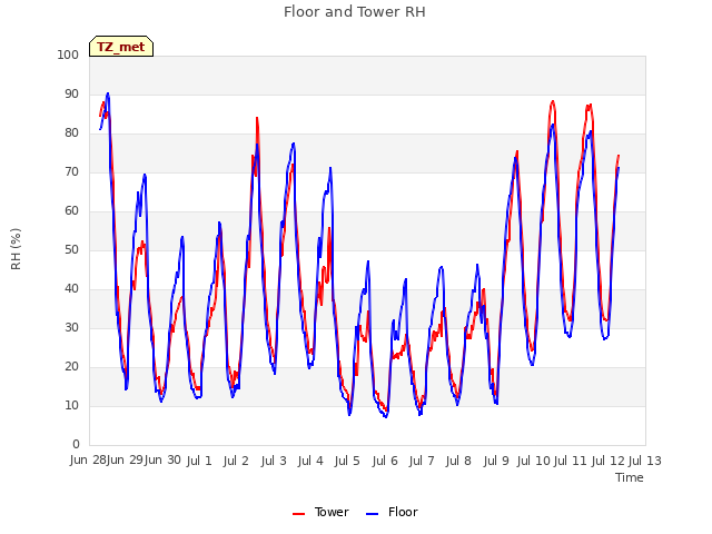 plot of Floor and Tower RH