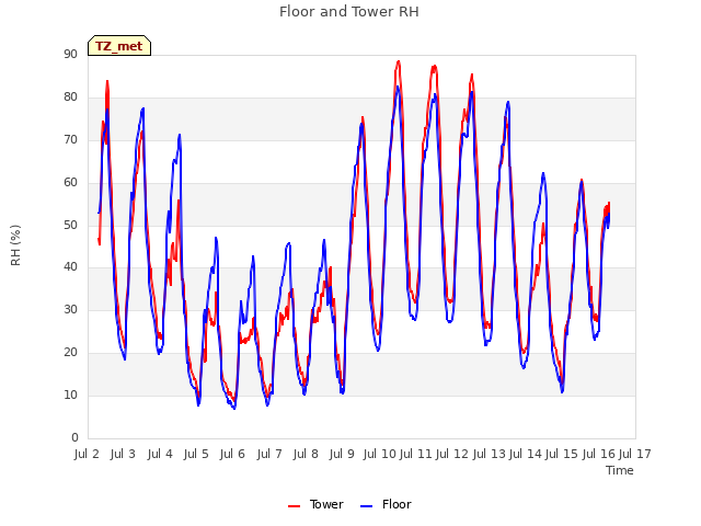 plot of Floor and Tower RH