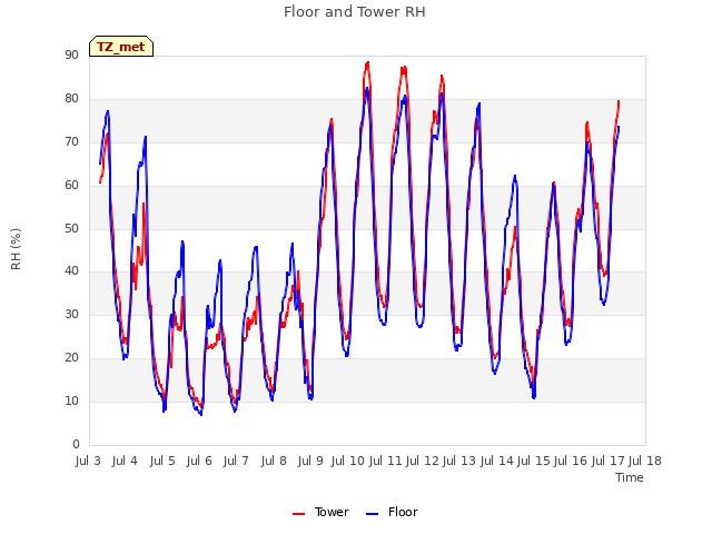 plot of Floor and Tower RH