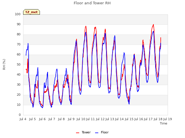 plot of Floor and Tower RH