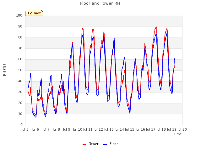 plot of Floor and Tower RH