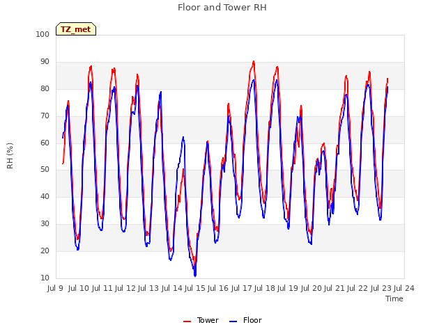 plot of Floor and Tower RH