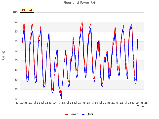 plot of Floor and Tower RH