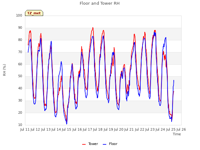 plot of Floor and Tower RH