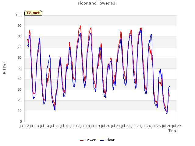 plot of Floor and Tower RH